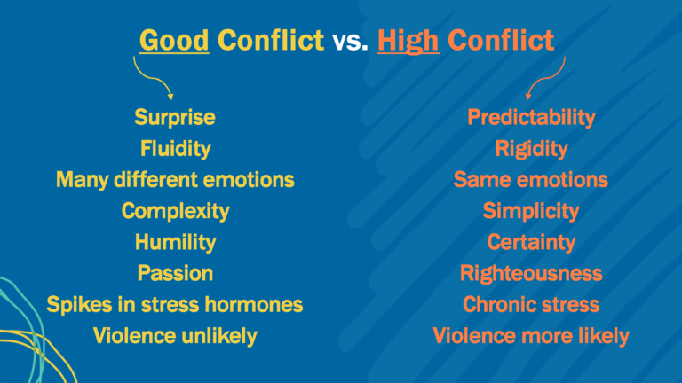 Good Conflict (Surprise, Fluidity, Many different emotions, Complexity, Humility, Passion, Spikes in stress hormones, Violence unlikely) vs High Conflict (Predictability, Rigidity, Same emotions, Simplicity, Certainty, Righteousness, Chronic stress, Violence more likely)